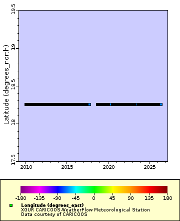 Map of Distinct Data