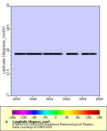Map of Distinct Data